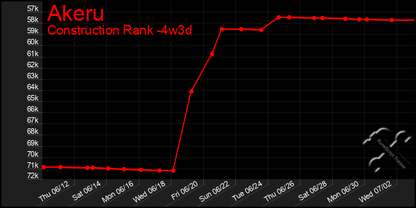 Last 31 Days Graph of Akeru