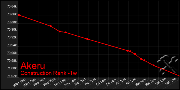 Last 7 Days Graph of Akeru