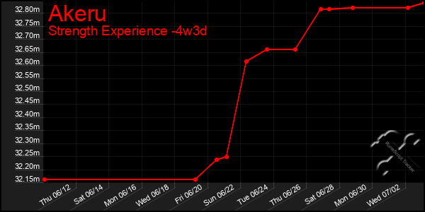 Last 31 Days Graph of Akeru