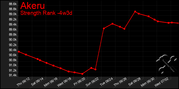 Last 31 Days Graph of Akeru