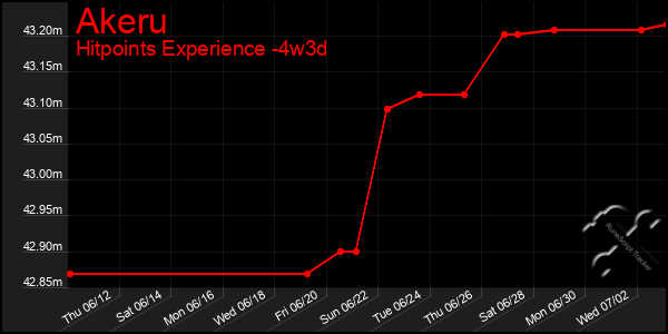 Last 31 Days Graph of Akeru