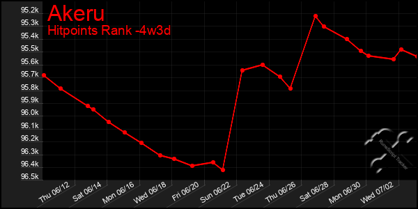 Last 31 Days Graph of Akeru