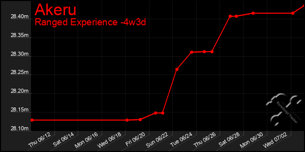 Last 31 Days Graph of Akeru