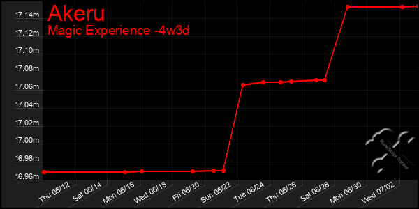 Last 31 Days Graph of Akeru