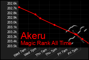 Total Graph of Akeru