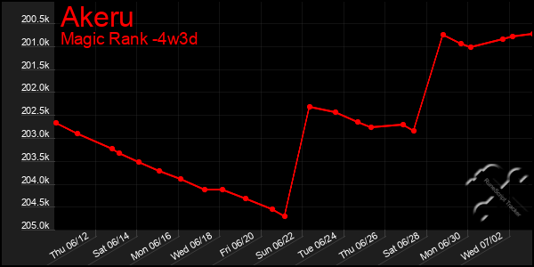 Last 31 Days Graph of Akeru