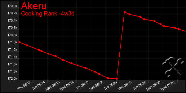 Last 31 Days Graph of Akeru