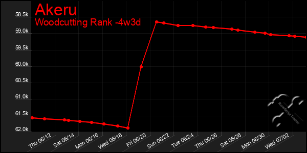 Last 31 Days Graph of Akeru