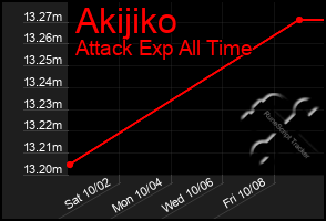 Total Graph of Akijiko