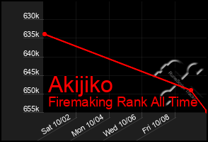 Total Graph of Akijiko