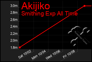 Total Graph of Akijiko