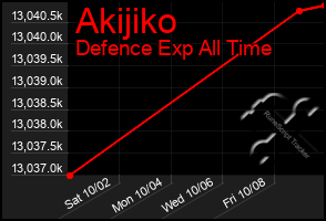 Total Graph of Akijiko