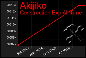 Total Graph of Akijiko