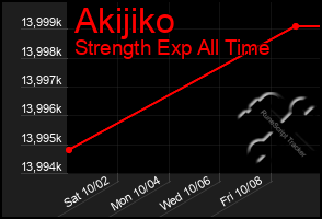 Total Graph of Akijiko