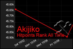 Total Graph of Akijiko