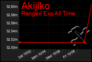 Total Graph of Akijiko