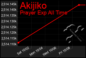 Total Graph of Akijiko