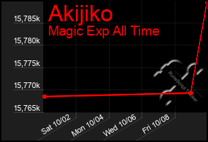 Total Graph of Akijiko