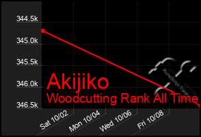 Total Graph of Akijiko