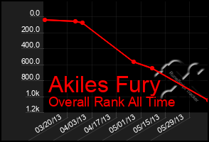 Total Graph of Akiles Fury