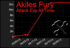 Total Graph of Akiles Fury