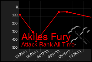 Total Graph of Akiles Fury