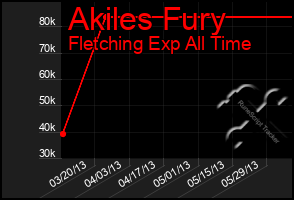 Total Graph of Akiles Fury