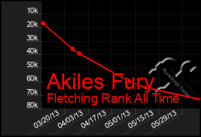 Total Graph of Akiles Fury