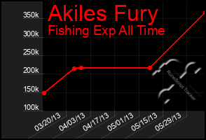 Total Graph of Akiles Fury