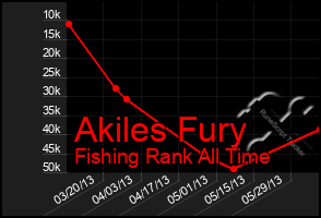 Total Graph of Akiles Fury