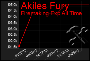 Total Graph of Akiles Fury