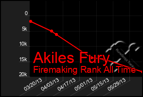 Total Graph of Akiles Fury