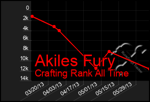 Total Graph of Akiles Fury