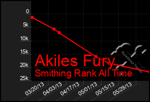 Total Graph of Akiles Fury