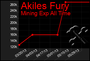 Total Graph of Akiles Fury