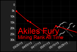 Total Graph of Akiles Fury