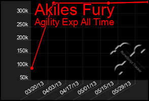 Total Graph of Akiles Fury