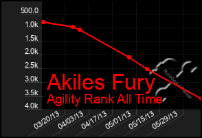 Total Graph of Akiles Fury