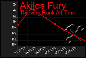 Total Graph of Akiles Fury