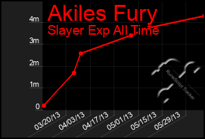 Total Graph of Akiles Fury