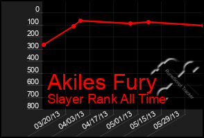 Total Graph of Akiles Fury