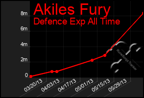 Total Graph of Akiles Fury