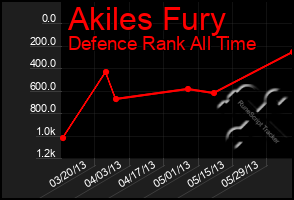 Total Graph of Akiles Fury