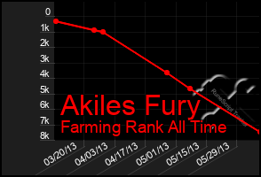 Total Graph of Akiles Fury