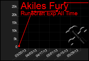 Total Graph of Akiles Fury