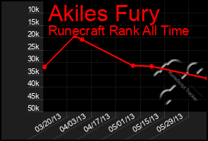 Total Graph of Akiles Fury