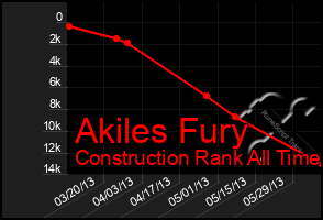 Total Graph of Akiles Fury