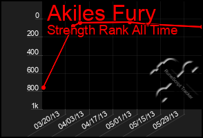 Total Graph of Akiles Fury