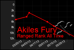 Total Graph of Akiles Fury