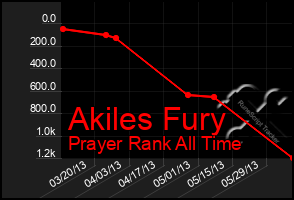 Total Graph of Akiles Fury